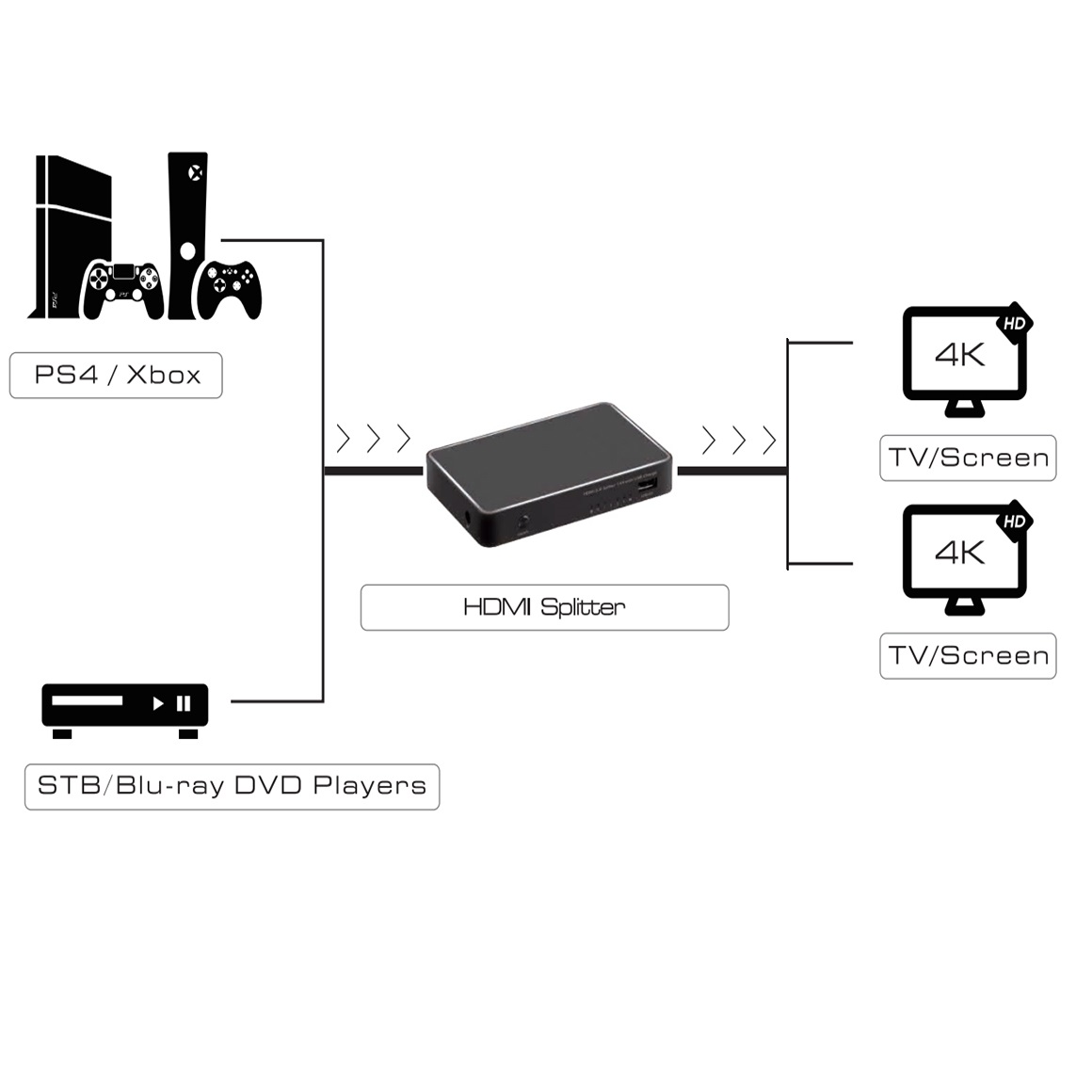Разветвитель 1 вход - устройство на 2/4 выхода - дисплей монитор TV проектор для дублирования изображения HDMI 2.0 сплиттер с усилителем сигнала