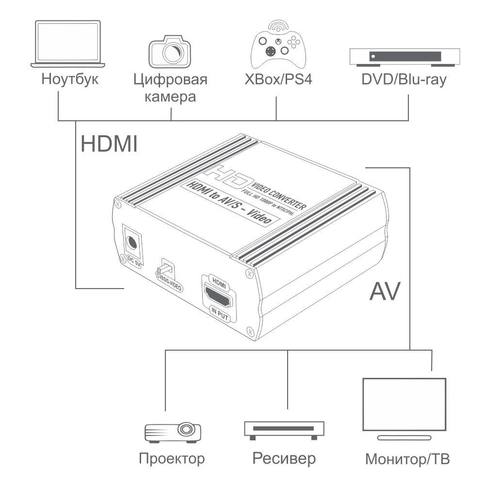 Мультимедиа  конвертер HDMI в AV + S-Video